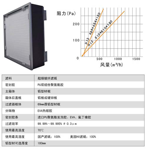 可更換式一體化過（guò）濾器風阻圖及運行條件
