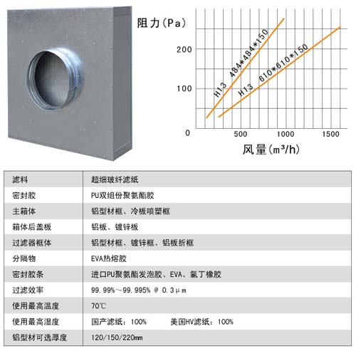 拋（pāo）棄式一體化高效過濾器運行條件及風（fēng）量與阻（zǔ）力的（de）關係