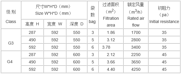 袋式活性炭過濾器（qì）規格尺（chǐ）寸